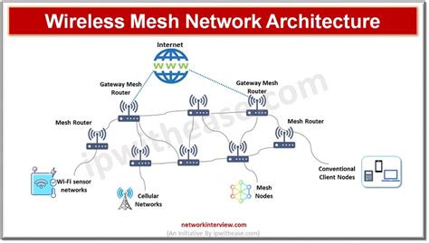 What is a Wireless Mesh Network (WMN) and How .